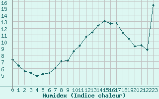 Courbe de l'humidex pour Pomrols (34)