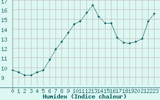 Courbe de l'humidex pour Semenicului Mountain Range