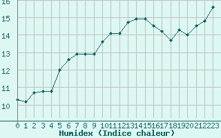 Courbe de l'humidex pour Lanvoc (29)