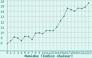 Courbe de l'humidex pour Brion (38)