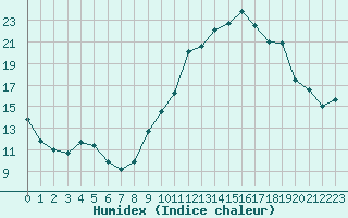 Courbe de l'humidex pour Lussat (23)