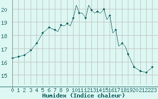 Courbe de l'humidex pour Guernesey (UK)