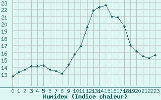 Courbe de l'humidex pour Boulc (26)