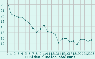 Courbe de l'humidex pour Rochefort Saint-Agnant (17)