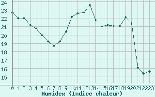 Courbe de l'humidex pour Angoulme - Brie Champniers (16)