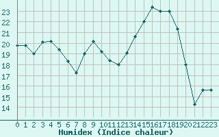 Courbe de l'humidex pour Strasbourg (67)