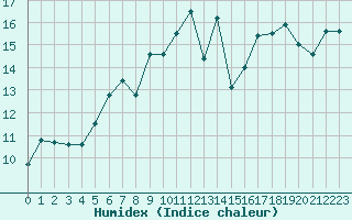 Courbe de l'humidex pour Le Luc (83)