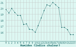 Courbe de l'humidex pour Lige Bierset (Be)