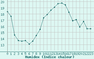 Courbe de l'humidex pour Hallau