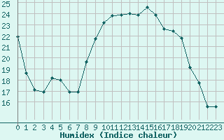 Courbe de l'humidex pour Beaumont du Ventoux (Mont Serein - Accueil) (84)