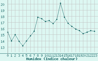 Courbe de l'humidex pour Chaumont (Sw)