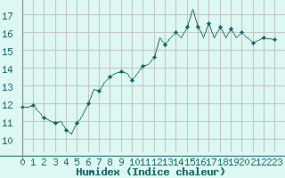 Courbe de l'humidex pour Guernesey (UK)