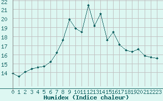 Courbe de l'humidex pour Ponza