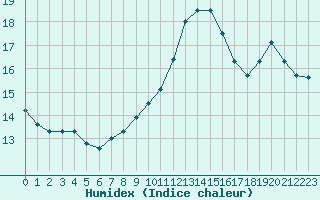 Courbe de l'humidex pour Trappes (78)