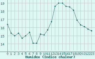 Courbe de l'humidex pour Ste (34)