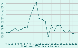 Courbe de l'humidex pour La Dle (Sw)