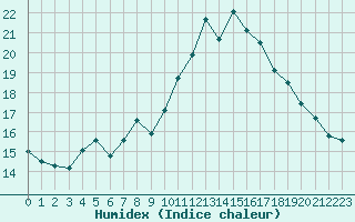 Courbe de l'humidex pour Castelnaudary (11)