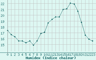 Courbe de l'humidex pour Louvign-du-Dsert (35)