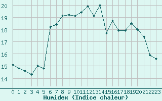 Courbe de l'humidex pour Le Touquet (62)