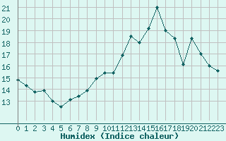 Courbe de l'humidex pour Le Horps (53)