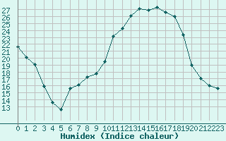 Courbe de l'humidex pour Charleville-Mzires (08)