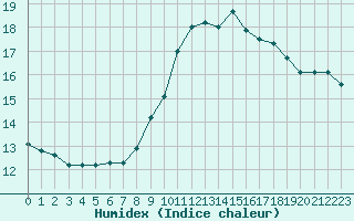 Courbe de l'humidex pour Aix-la-Chapelle (All)