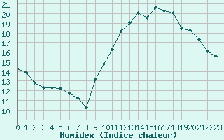 Courbe de l'humidex pour Pont-l'Abb (29)