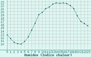 Courbe de l'humidex pour Diepenbeek (Be)