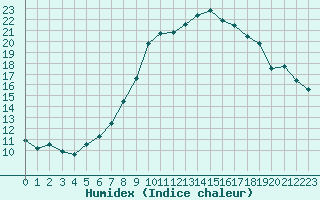 Courbe de l'humidex pour Aix-la-Chapelle (All)