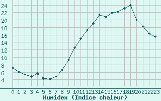 Courbe de l'humidex pour Chambry / Aix-Les-Bains (73)