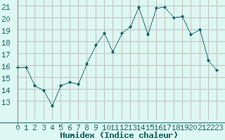 Courbe de l'humidex pour Chteauroux (36)