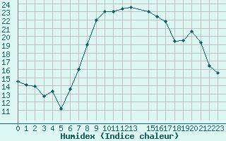 Courbe de l'humidex pour Catania / Sigonella