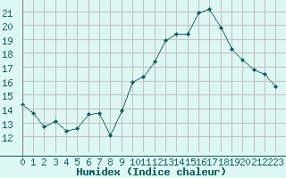 Courbe de l'humidex pour Miribel-les-Echelles (38)