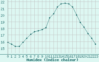 Courbe de l'humidex pour Abbeville (80)