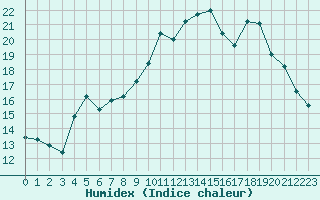 Courbe de l'humidex pour Rouen (76)