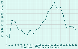 Courbe de l'humidex pour Dounoux (88)