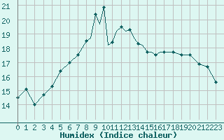 Courbe de l'humidex pour Shoream (UK)