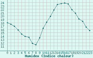 Courbe de l'humidex pour Saint-Jean-de-Vedas (34)