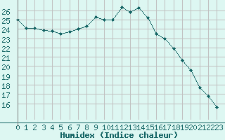 Courbe de l'humidex pour Westdorpe Aws