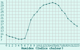 Courbe de l'humidex pour Benasque