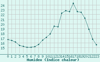 Courbe de l'humidex pour Nonaville (16)