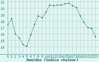 Courbe de l'humidex pour Bastia (2B)