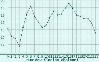 Courbe de l'humidex pour Mazres Le Massuet (09)