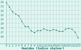 Courbe de l'humidex pour Brive-Laroche (19)