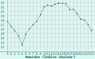 Courbe de l'humidex pour Beauvais (60)