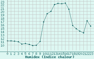 Courbe de l'humidex pour Xert / Chert (Esp)