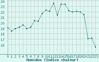 Courbe de l'humidex pour Vester Vedsted