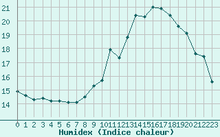 Courbe de l'humidex pour Rodez (12)