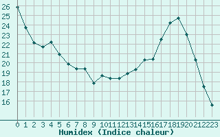 Courbe de l'humidex pour Brigueuil (16)