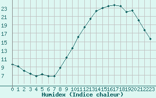 Courbe de l'humidex pour Challes-les-Eaux (73)